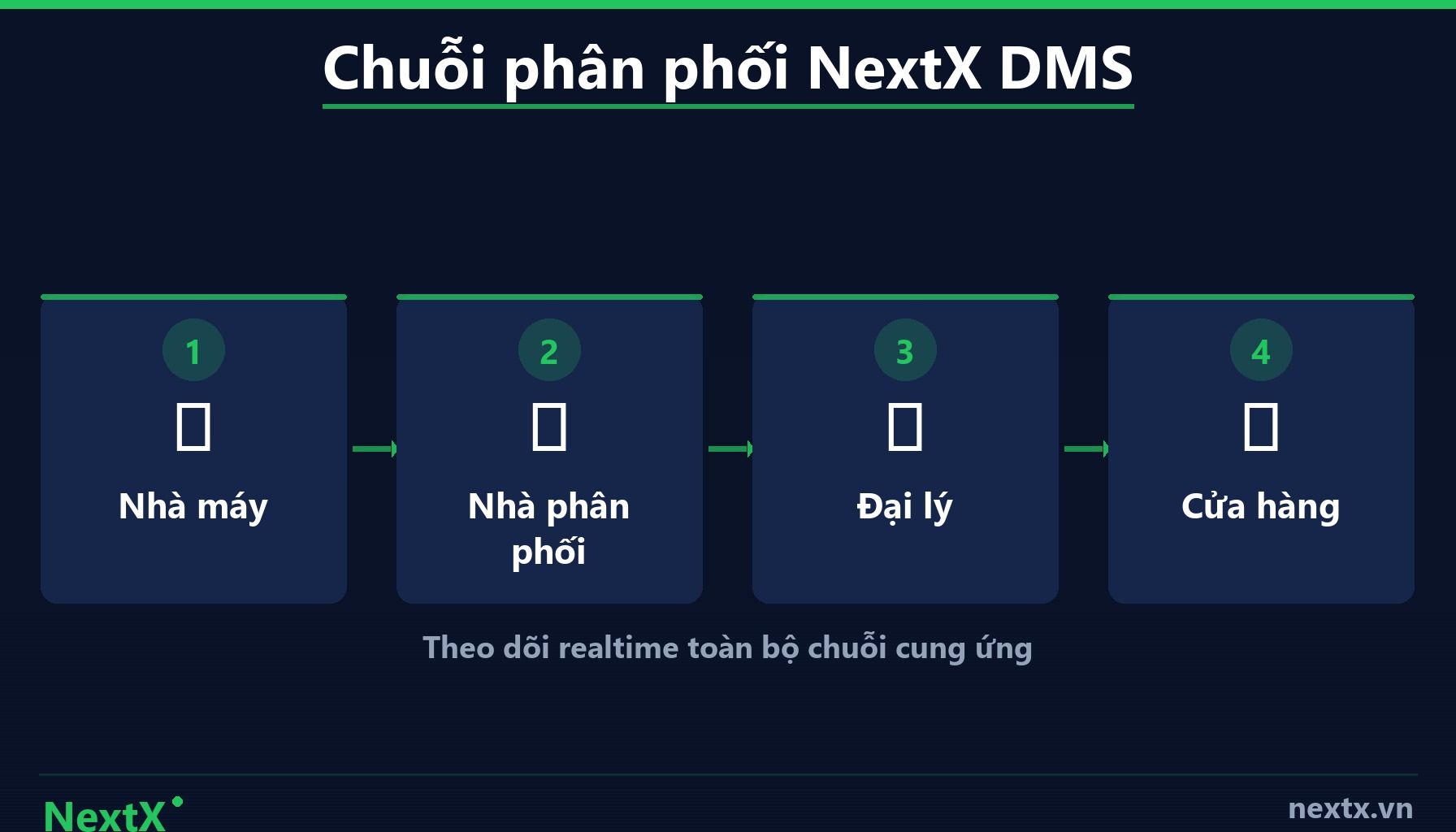 NextX — Tiêu Chí Đánh Giá Phần Mềm DMS Trong Bài Viết Này (infographic)