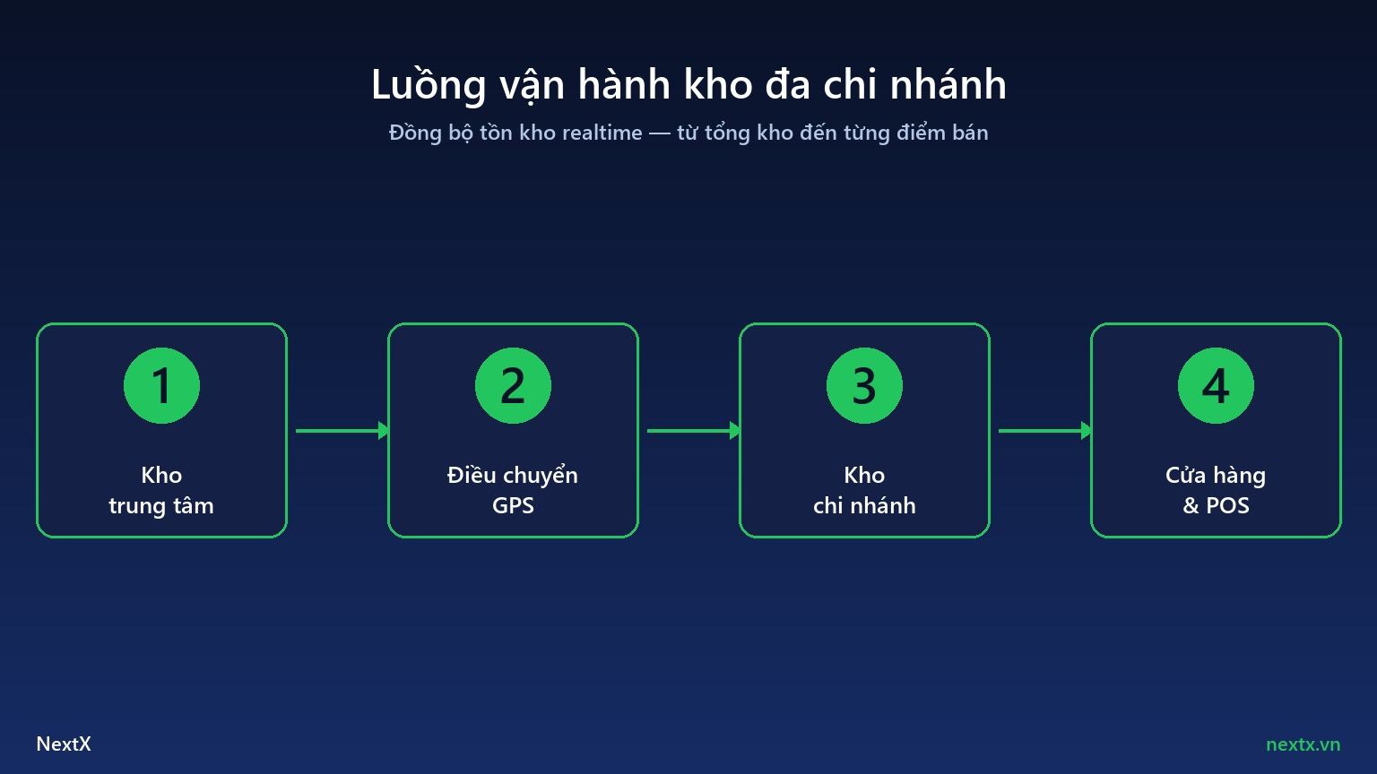NextX — Luồng vận hành kho đa chi nhánh từ tổng kho đến cửa hàng