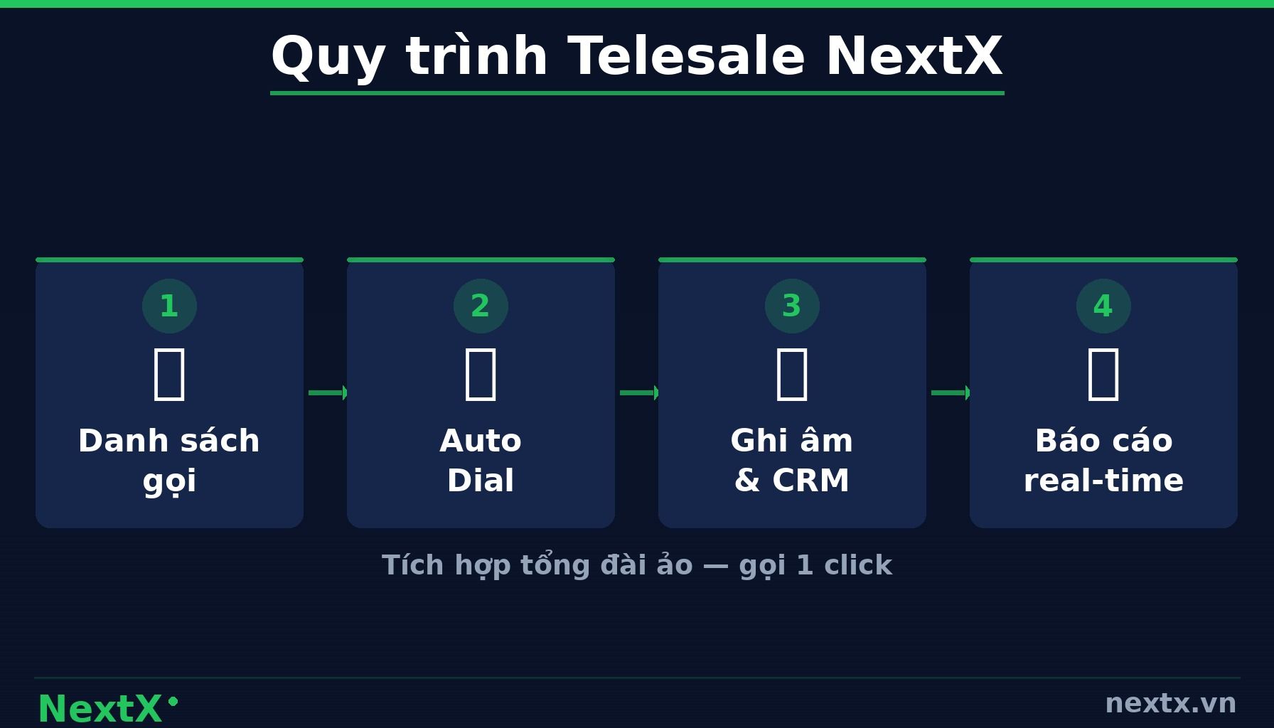 NextX — 2. Tiêu Chí Đánh Giá Phần Mềm Tổng Đài Doanh Nghiệp (infographic)