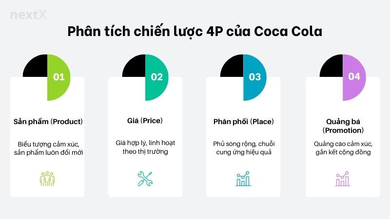 Phân tích chiến lược 4P của Coca Cola