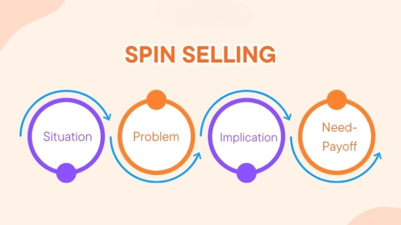 Phương pháp SPIN Selling