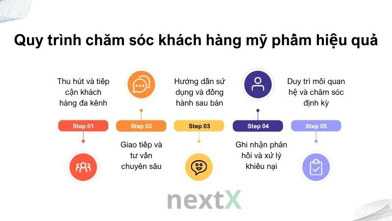 Quy trình chăm sóc khách hàng chuyên nghiệp trong ngành mỹ phẩm