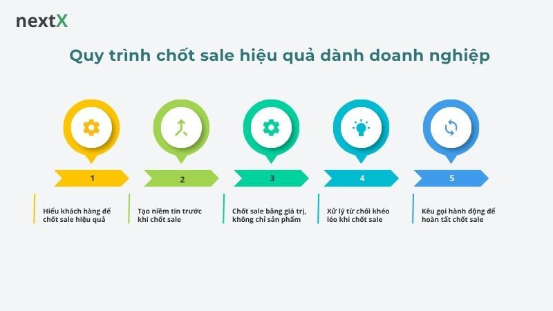 Quy trình chốt sale hiệu quả cho đội ngũ sales SME