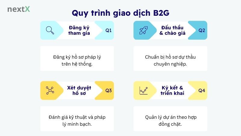 Quy trình giao dịch và lãnh đạo giao dịch trong đội nhóm bán hàng