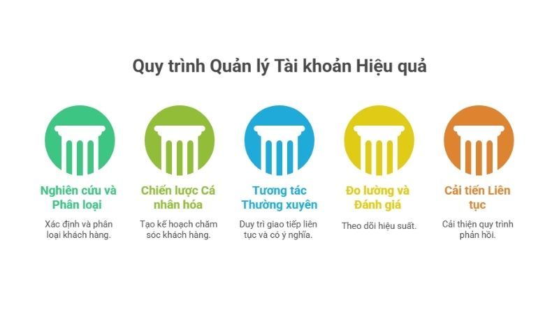Quy trình quản lý tài khoản định danh cá nhân OCB