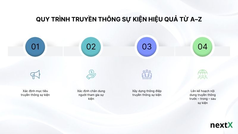 Quy trình truyền thông sự kiện hiệu quả từ A đến Z