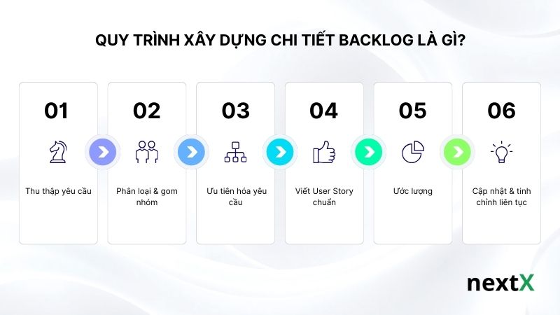 Quy trình xây dựng chi tiết backlog là gì?