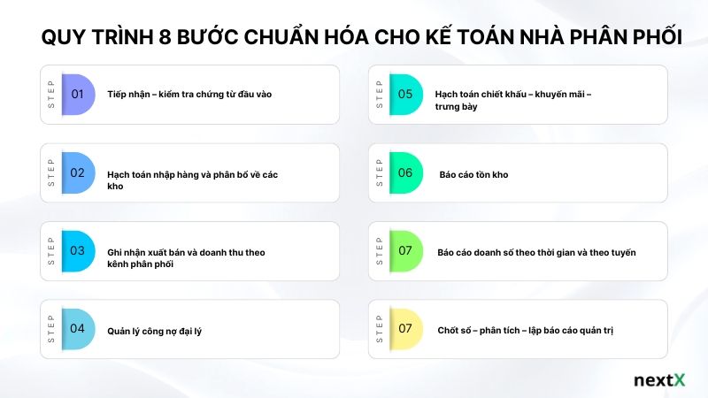 Quy trình 8 bước chuẩn hóa cho kế toán nhà phân phối
