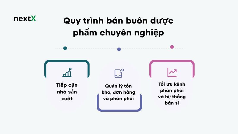 Quy trình bán buôn dược phẩm chuyên nghiệp 