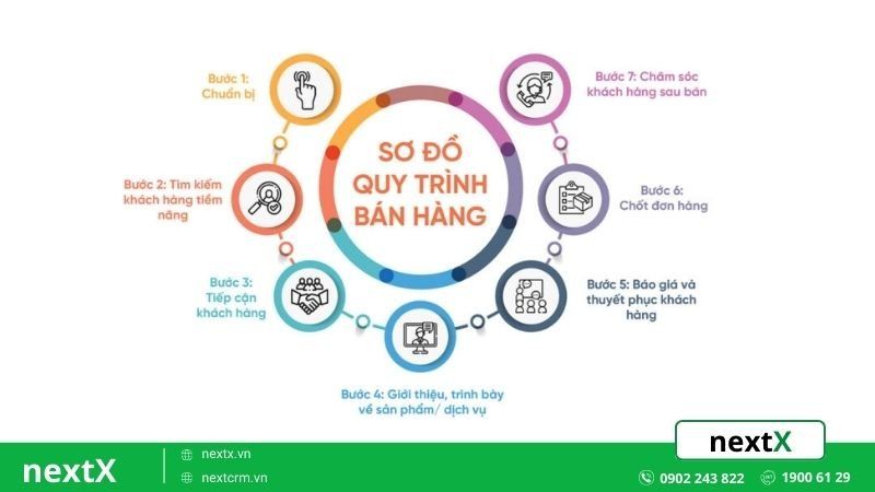 Xây dựng quy trình bán hàng chuẩn hóa