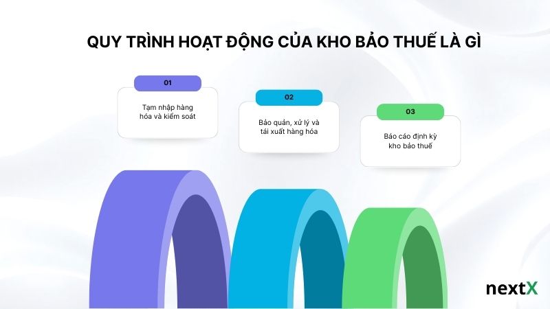 Quy trình hoạt động của kho bảo thuế là gì