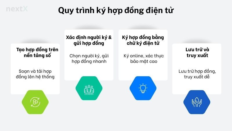 Quy trình ký hợp đồng điện tử