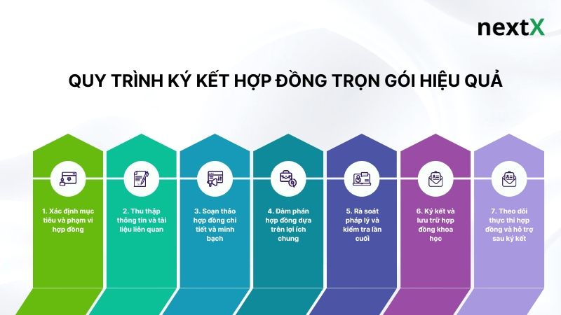 quy-trinh-ky-ket-hop-dong-tron-goi-hieu-qua