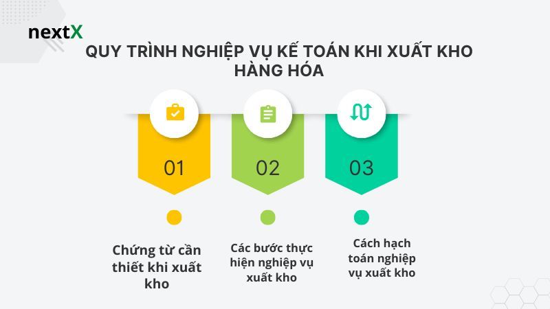 Quy trình nghiệp vụ kế toán khi xuất kho hàng hóa 