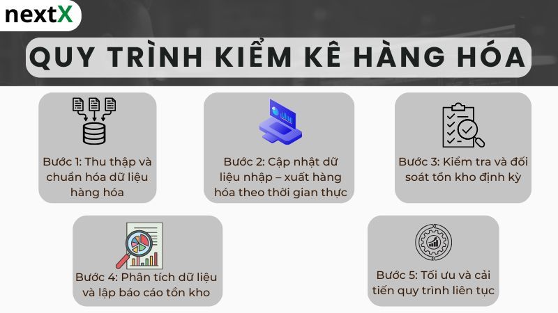 Quy trình của phần mêm kiểm kê hàng hóa