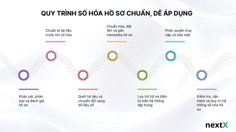 Quy trình số hóa hồ sơ chuẩn, dễ áp dụng