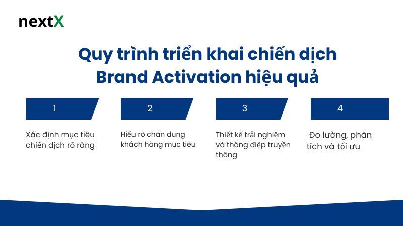 Quy trình triển khai chiến dịch Brand Activation hiệu quả