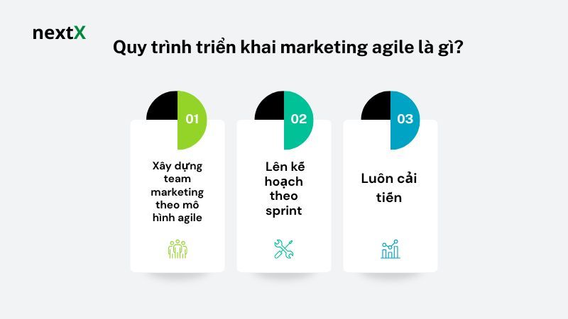 Quy trình triển khai marketing agile là gì? 