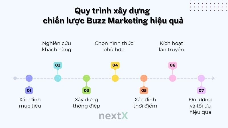 Quy trình xây dựng chiến lược Buzz Marketing hiệu quả là gì?