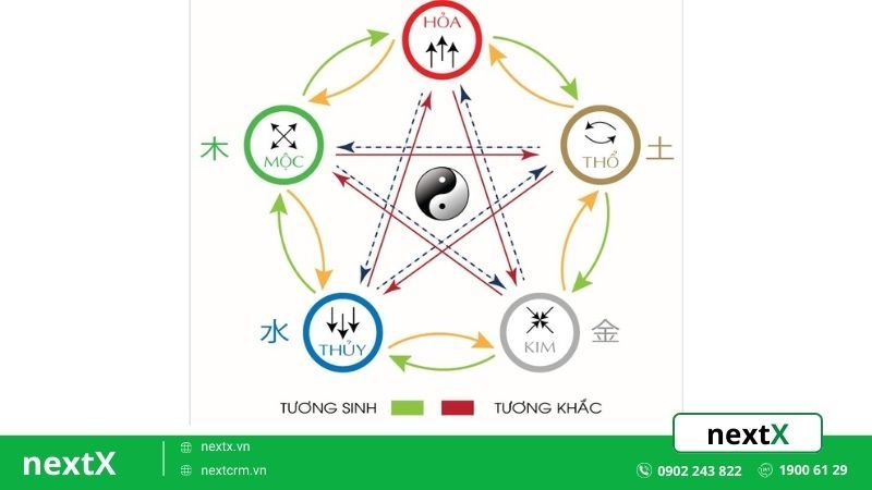 sự hòa hợp giữa các yếu tố ngũ hành