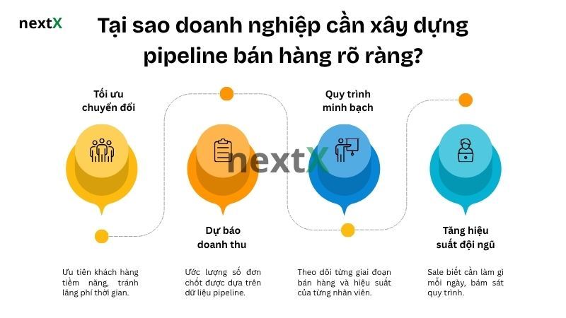 Xây dựng pipeline sale hỗ trợ quản lý đội ngũ bán hàng hiệu quả