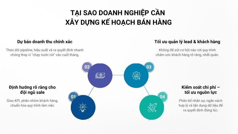 Tại sao doanh nghiệp cần xây dựng kế hoạch bán hàng?