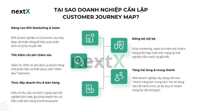 Vì sao doanh nghiệp cần lập Customer Journey Map?