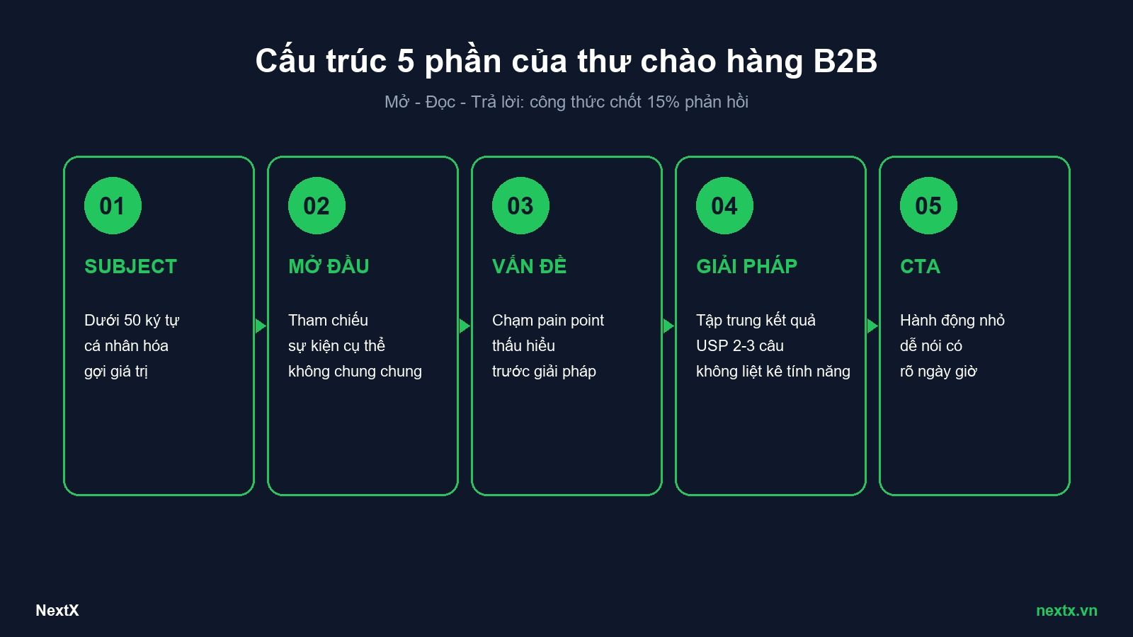 NextX — Cấu trúc 5 phần thư chào hàng B2B chuẩn mở-đọc-trả lời
