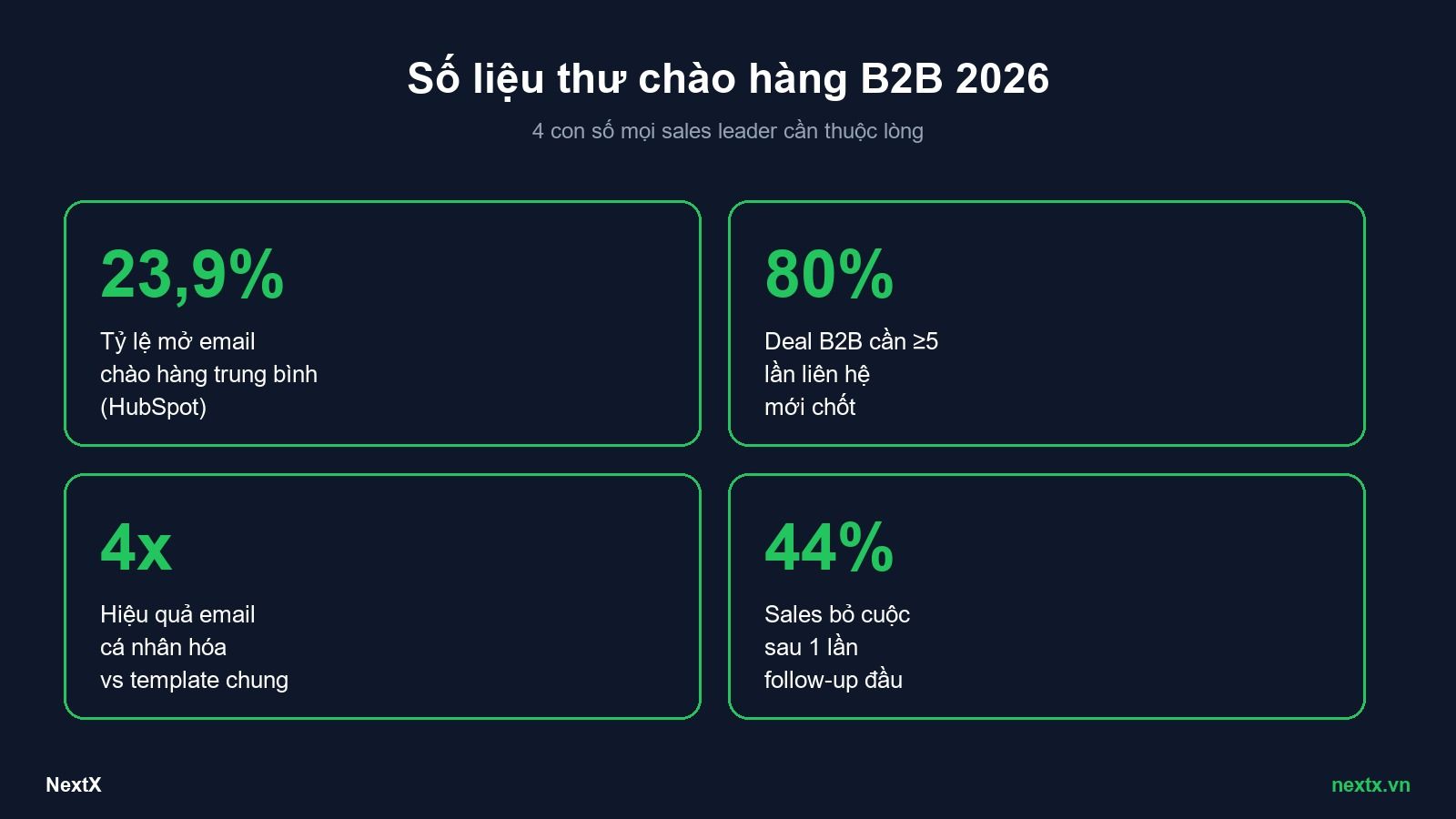 NextX — Số liệu thư chào hàng B2B 2026: open rate, response, follow-up