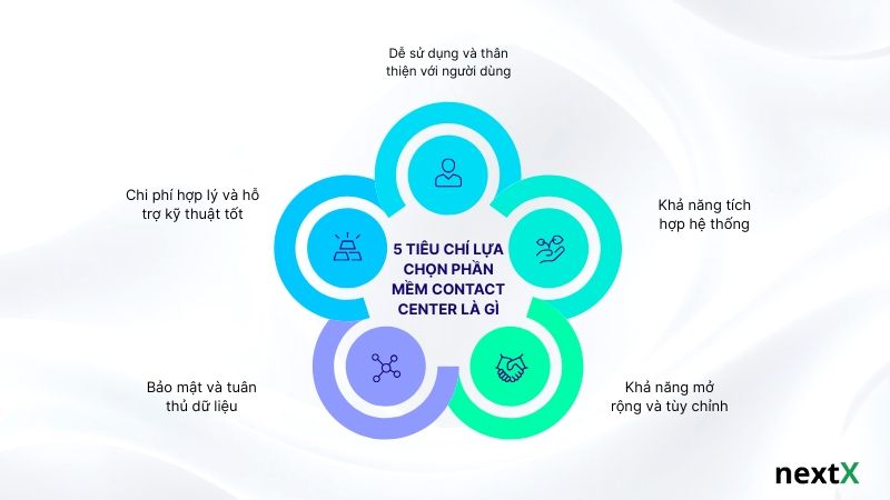 5 tiêu chí lựa chọn phần mềm Contact Center là gì