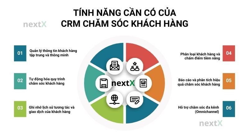 Tính năng phần mềm CRM chăm sóc khách hàng toàn diện