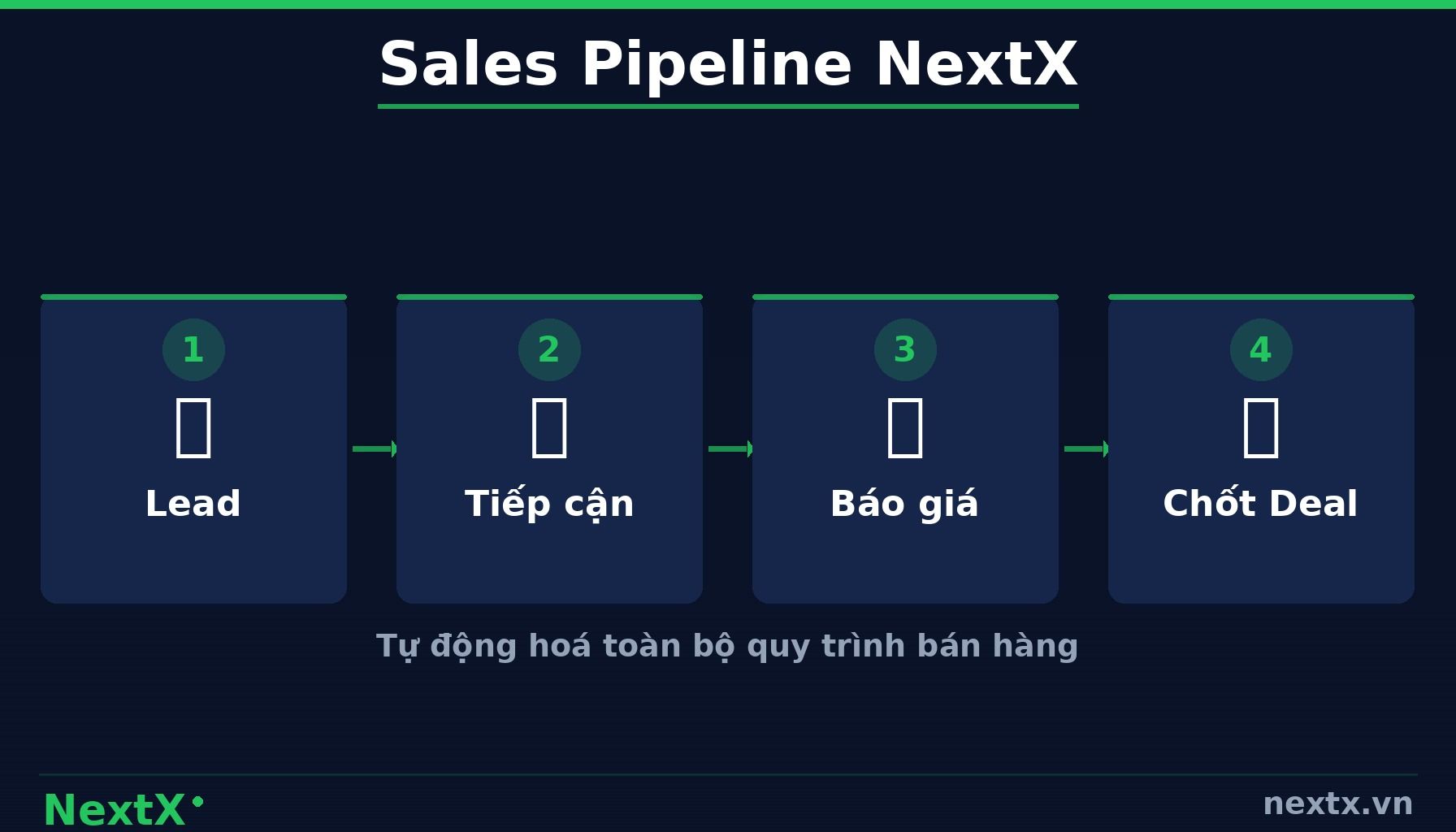 NextX — 2. Tự Động Hóa Quy Trình Bán Hàng (Sales Automation) (infographic)