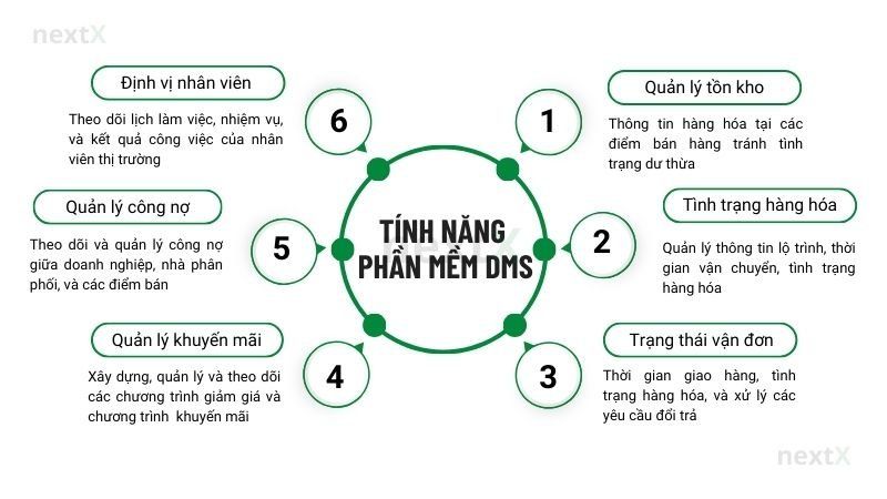 Các tính năng cơ bản của một phần mềm DMS