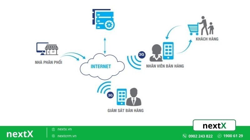 tính năng phần mềm quản lý nhà phân phối