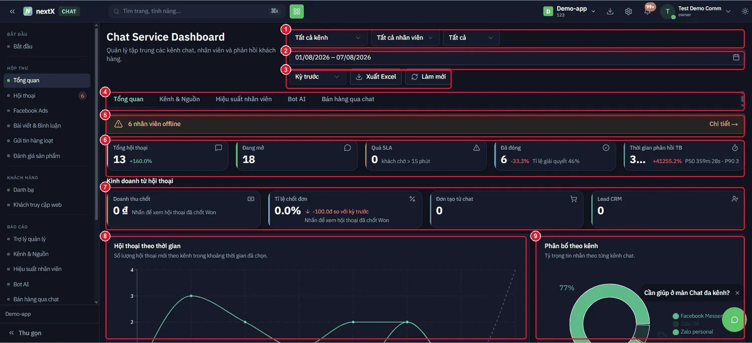 Chat Service Dashboard: bộ lọc, dải 5 tab báo cáo, cảnh báo nhân viên offline, khối SLA và khối kinh doanh từ hội thoại.