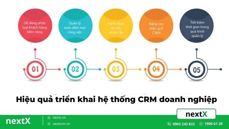 Triển khai và tối ưu hóa CRM theo từng bước cho doanh nghiệp SME