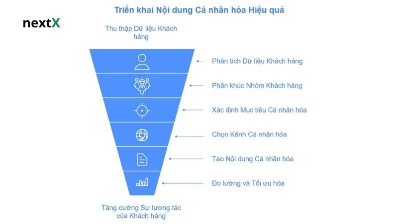 Triển khai cá nhân hóa nội dung