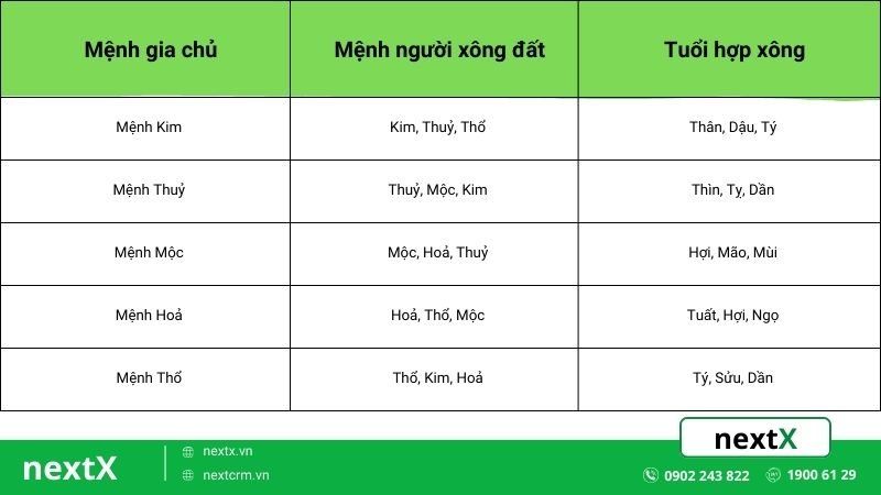 Xem tuổi xông nhà năm 2024 giúp gia chủ nâng cao vượng khí gia đình