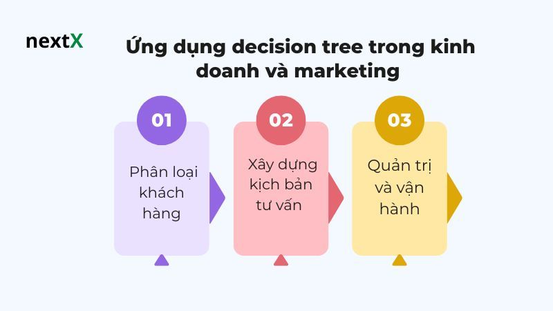 Ứng dụng decision tree trong kinh doanh và marketing