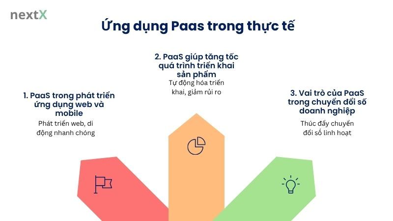 Ứng dụng Paas trong thực tế