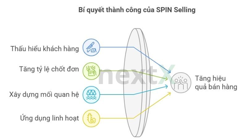 Vai trò của SPIN Selling trong quy trình bán hàng B2B