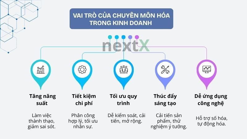 Vai trò của chuyên môn hóa trong kinh doanh là gì?