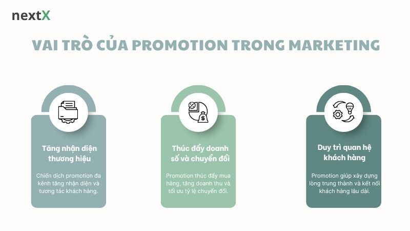 Vai trò của promotion trong marketing