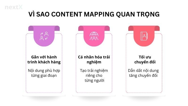 Vì sao content mapping quan trọng