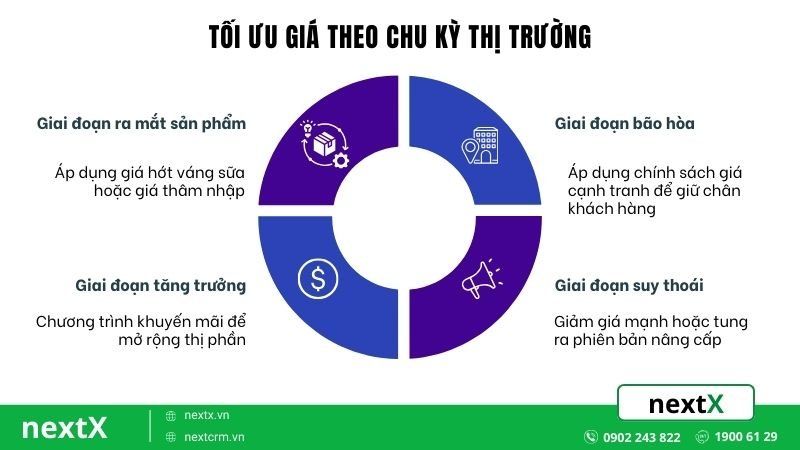 Xác định chiến lược giá phù hợp cho doanh nghiệp