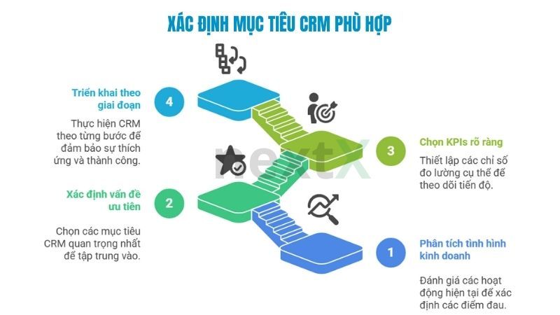 Lập kế hoạch hành động sau khi xác định nhu cầu khách hàng