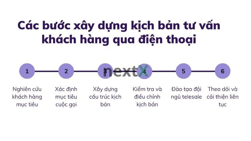 Xây dựng KPI cho đội tư vấn và bán hàng theo từng giai đoạn
