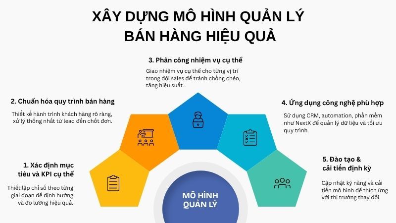 Xây dựng mô hình quản lý bán hàng và chiến lược bán hàng bài bản