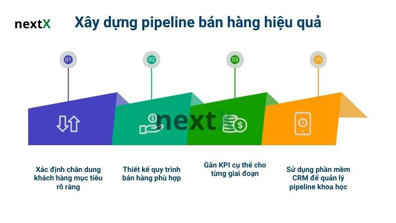 Cách xây dựng sales pipeline bán hàng hiệu quả cho doanh nghiệp SME