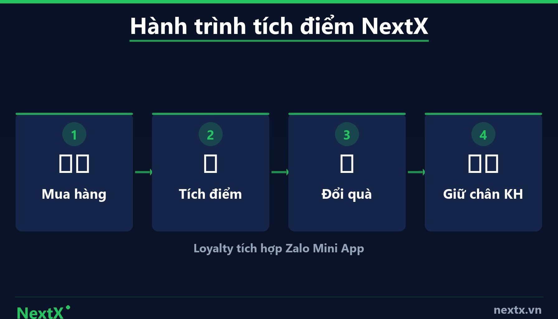 NextX — Bước 2: Lựa chọn Mô hình Loyalty Program Phù hợp (infographic)